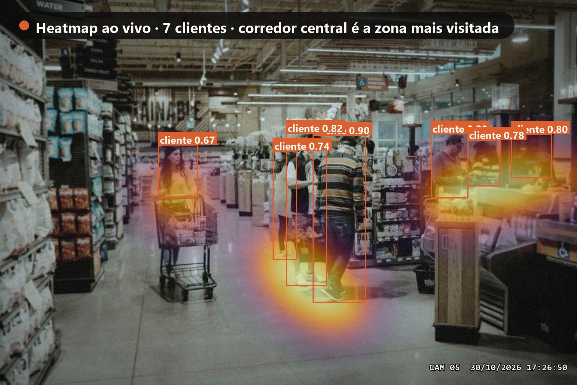 Supermercado com clientes marcados pela análise da SolverCam e mapa de calor das áreas mais visitadas.